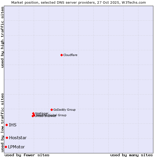 Market position of Hoststar vs. IHS vs. LPMotor