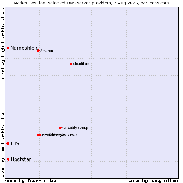 Market position of Hoststar vs. Nameshield vs. IHS