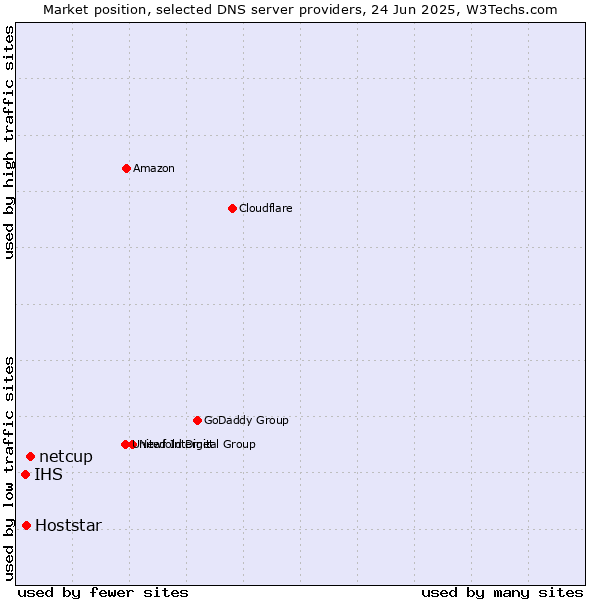 Market position of netcup vs. Hoststar vs. IHS