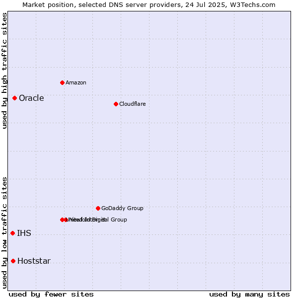 Market position of Oracle vs. Hoststar vs. IHS