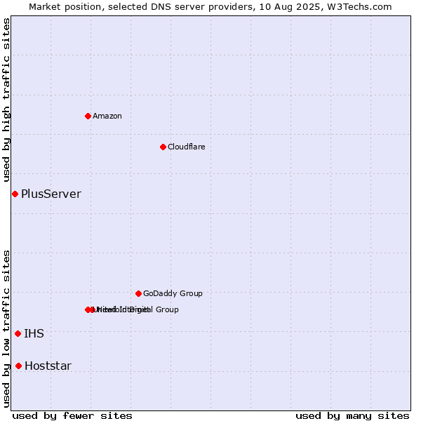 Market position of Hoststar vs. IHS vs. PlusServer
