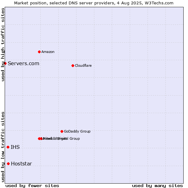 Market position of Hoststar vs. IHS vs. Servers.com