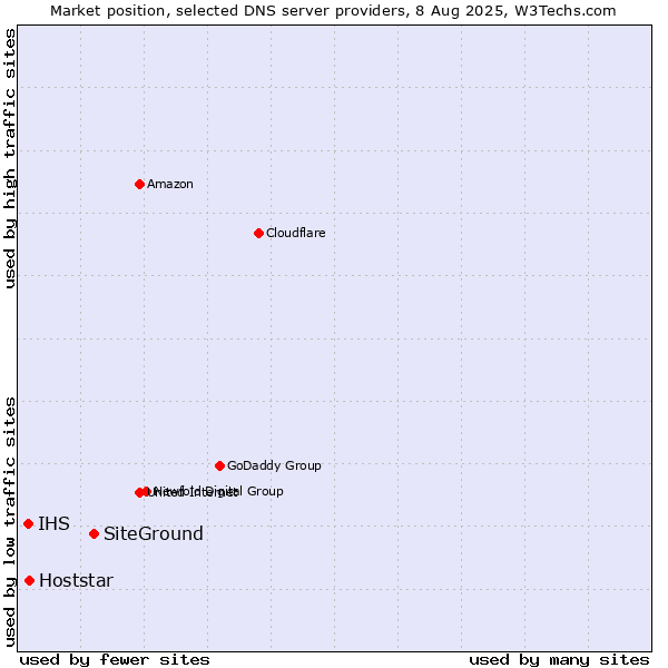 Market position of SiteGround vs. Hoststar vs. IHS