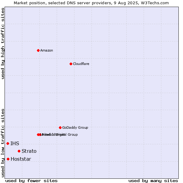 Market position of Strato vs. Hoststar vs. IHS
