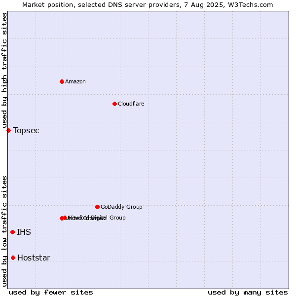 Market position of Hoststar vs. IHS vs. Topsec