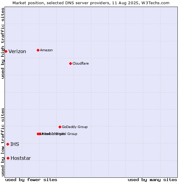 Market position of Hoststar vs. IHS vs. Verizon