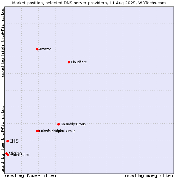Market position of Hoststar vs. IHS vs. Vigbo