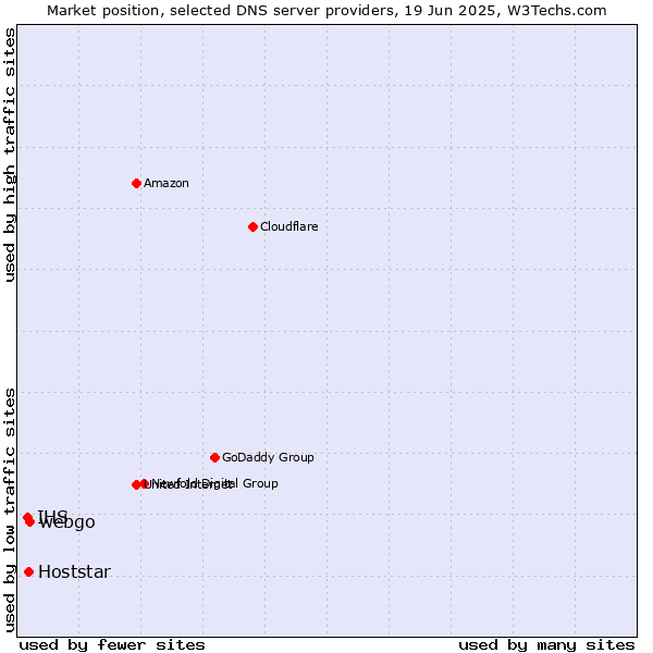 Market position of webgo vs. Hoststar vs. IHS