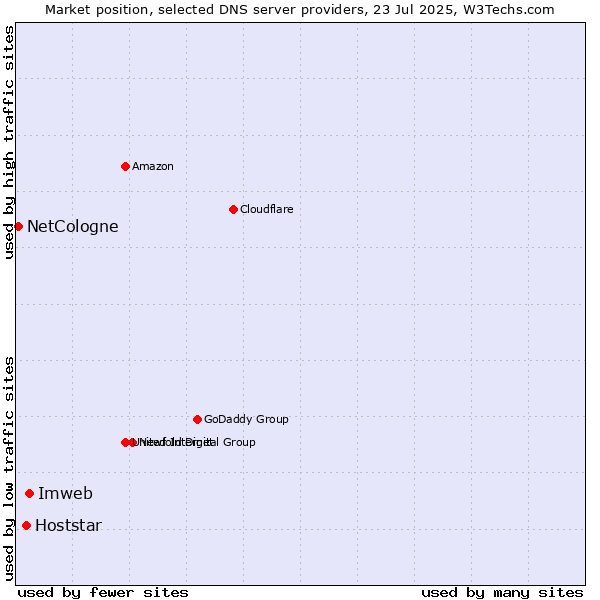 Market position of Imweb vs. Hoststar vs. NetCologne