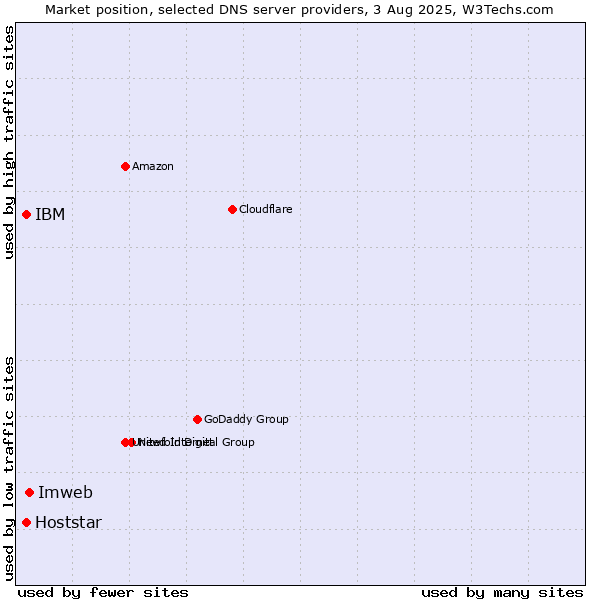 Market position of Imweb vs. IBM vs. Hoststar
