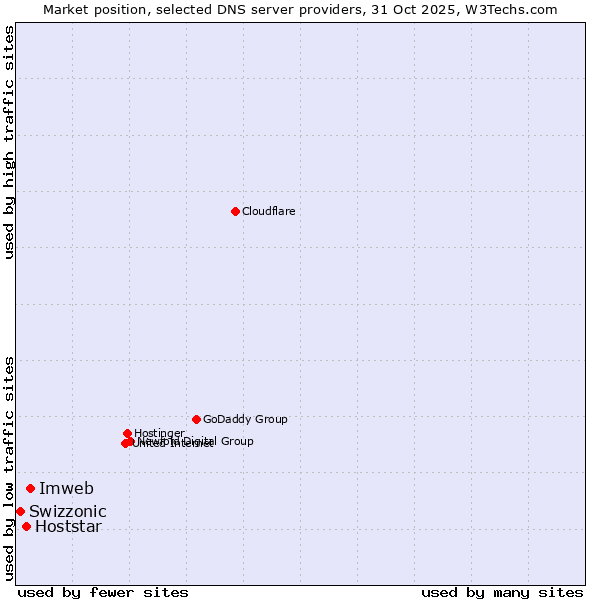 Market position of Imweb vs. Hoststar vs. Swizzonic