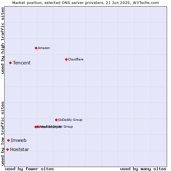Market position of Tencent vs. Imweb vs. Hoststar