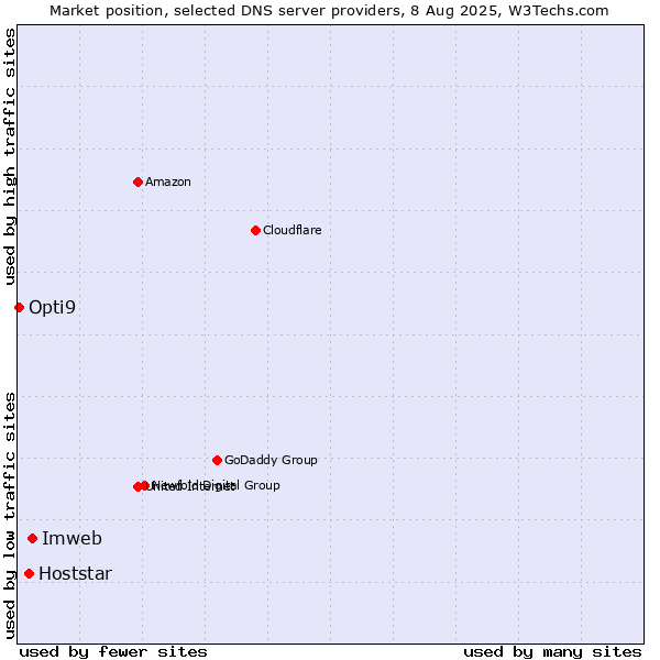 Market position of Imweb vs. Hoststar vs. Opti9
