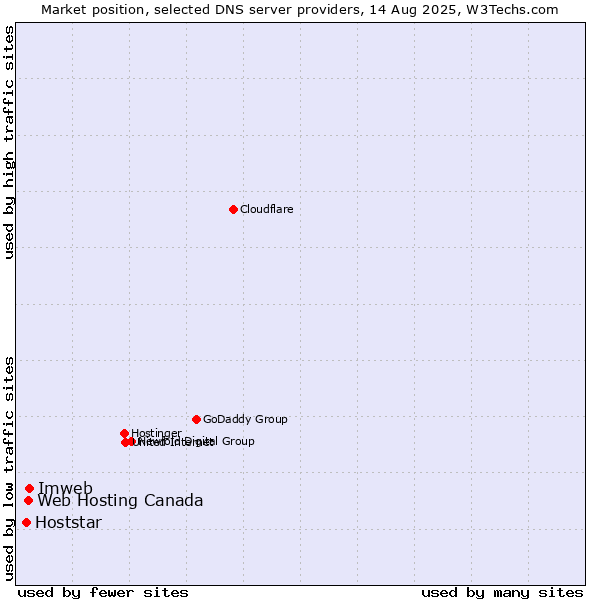 Market position of Imweb vs. Web Hosting Canada vs. Hoststar