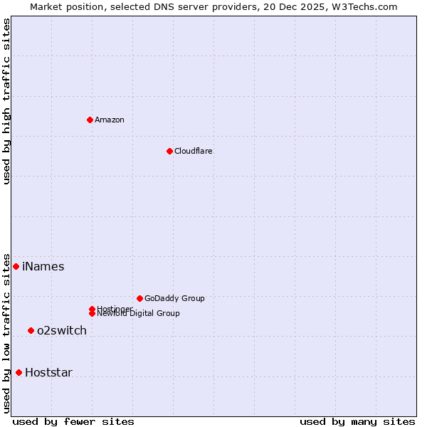 Market position of o2switch vs. Hoststar vs. iNames
