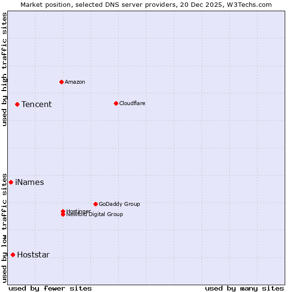 Market position of Tencent vs. Hoststar vs. iNames