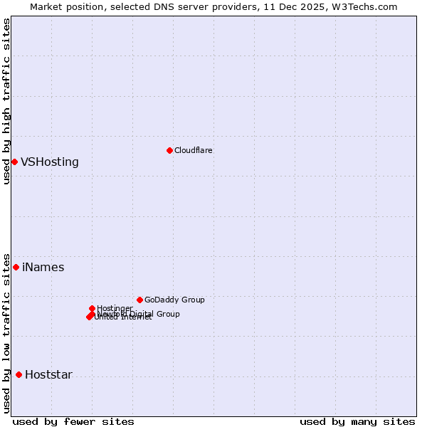 Market position of Hoststar vs. iNames vs. VSHosting