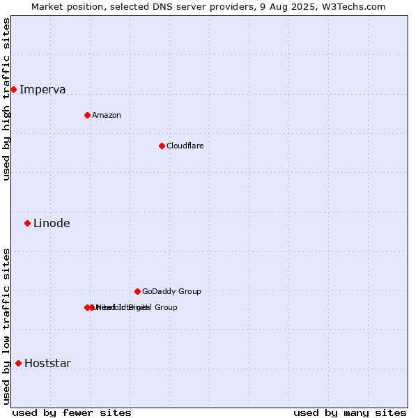 Market position of Linode vs. Hoststar vs. Imperva