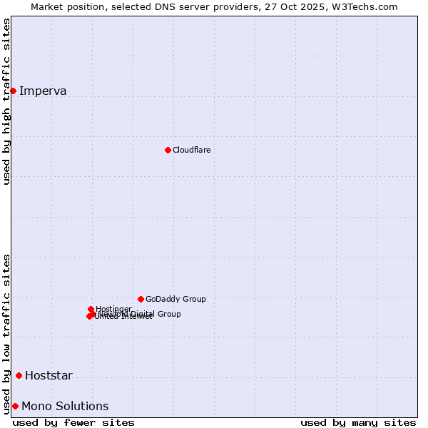 Market position of Hoststar vs. Mono Solutions vs. Imperva