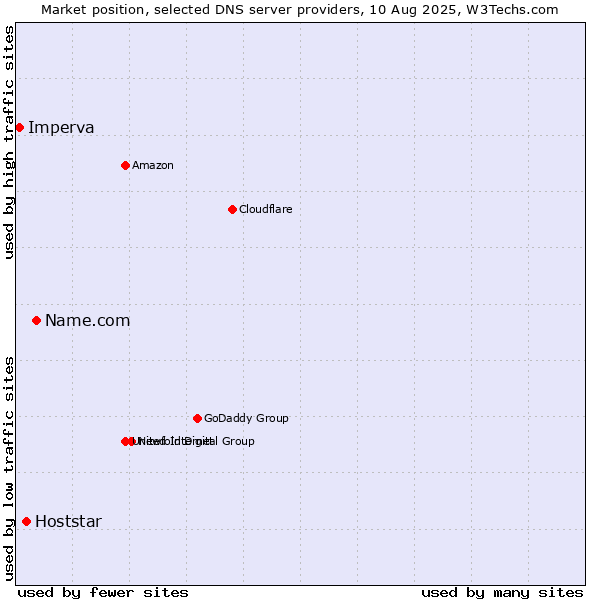 Market position of Name.com vs. Hoststar vs. Imperva
