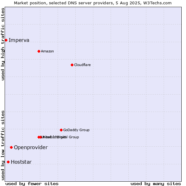 Market position of Openprovider vs. Hoststar vs. Imperva