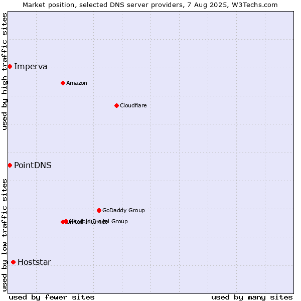 Market position of Hoststar vs. PointDNS vs. Imperva