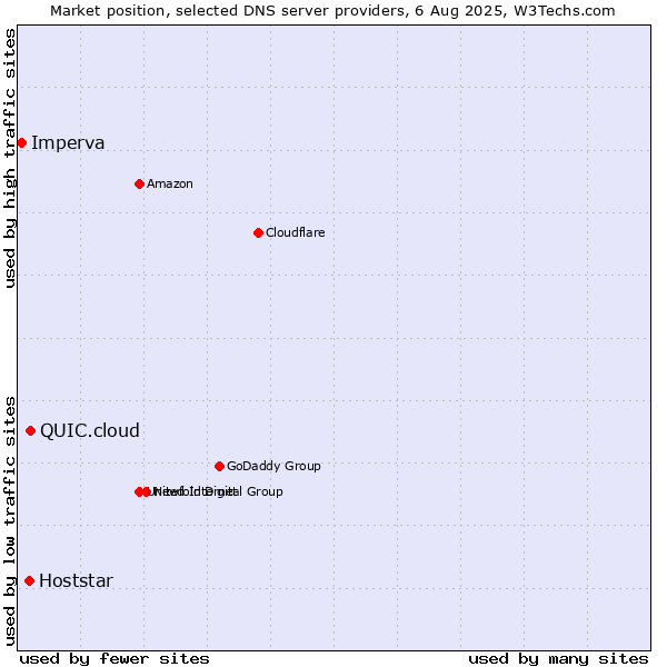 Market position of QUIC.cloud vs. Hoststar vs. Imperva