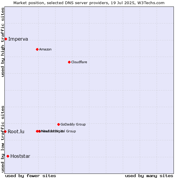 Market position of Hoststar vs. Imperva vs. Root.lu