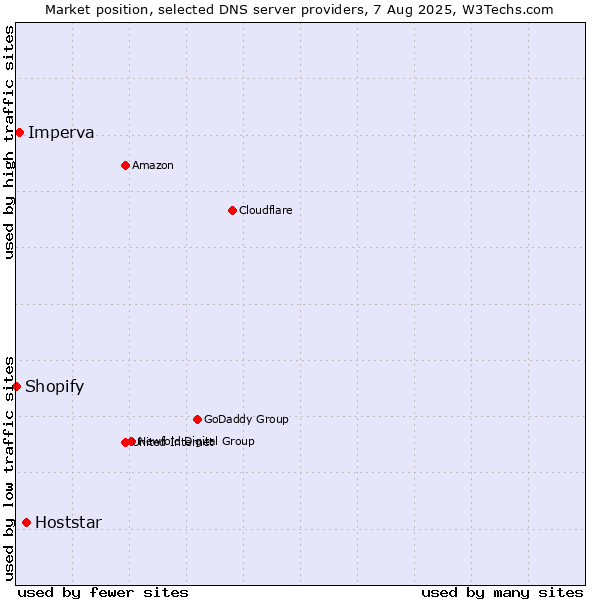 Market position of Hoststar vs. Imperva vs. Shopify