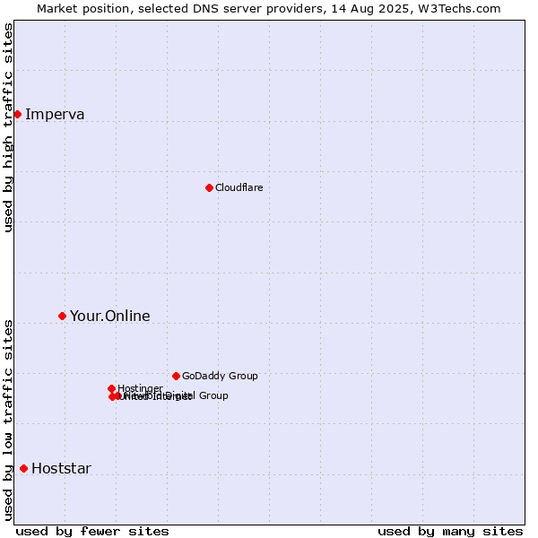 Market position of Your.Online vs. Hoststar vs. Imperva