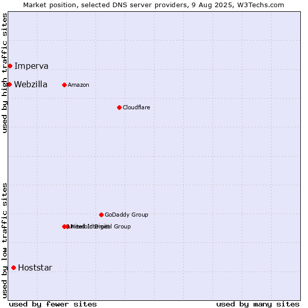 Market position of Hoststar vs. Imperva vs. Webzilla