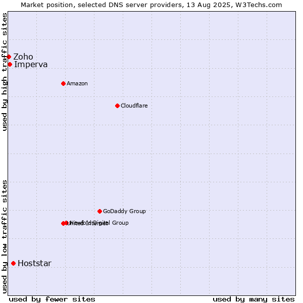 Market position of Hoststar vs. Imperva vs. Zoho