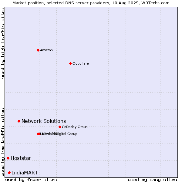 Market position of Network Solutions vs. IndiaMART vs. Hoststar