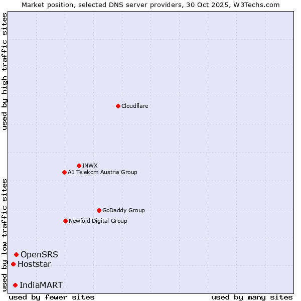 Market position of OpenSRS vs. IndiaMART vs. Hoststar