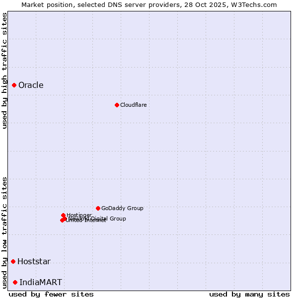 Market position of IndiaMART vs. Oracle vs. Hoststar
