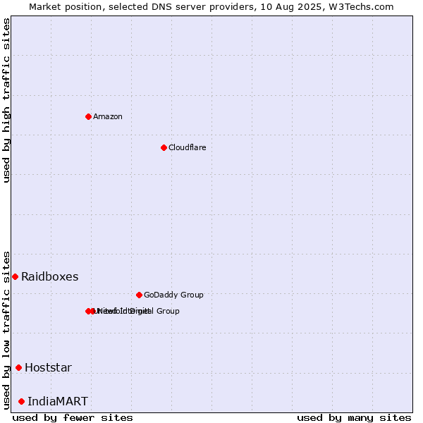 Market position of IndiaMART vs. Hoststar vs. Raidboxes