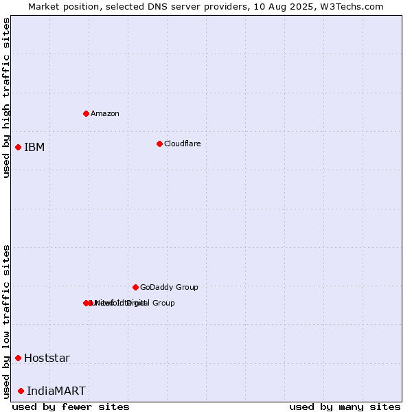 Market position of IndiaMART vs. IBM vs. Hoststar