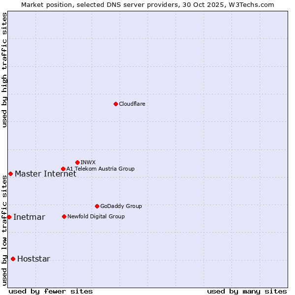 Market position of Hoststar vs. Master Internet vs. Inetmar