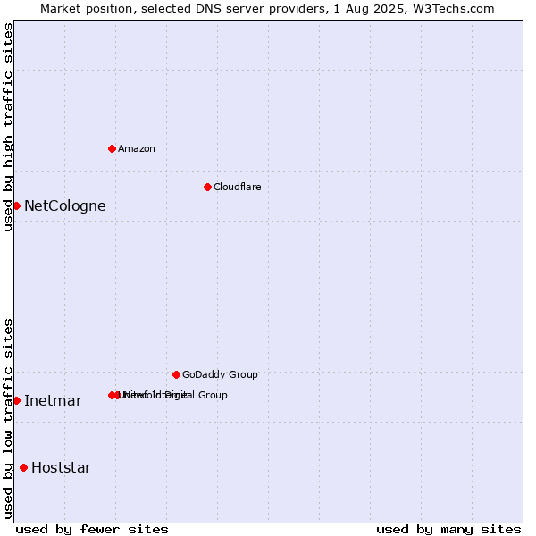 Market position of Hoststar vs. NetCologne vs. Inetmar