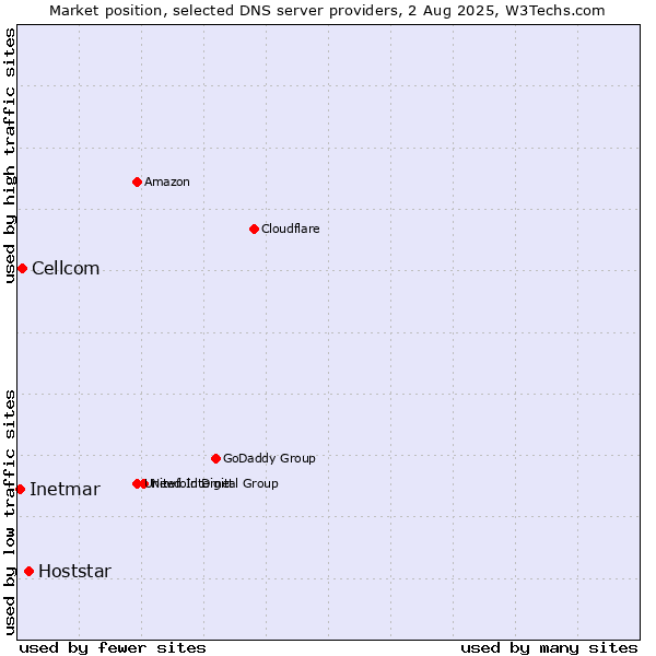 Market position of Hoststar vs. Cellcom vs. Inetmar