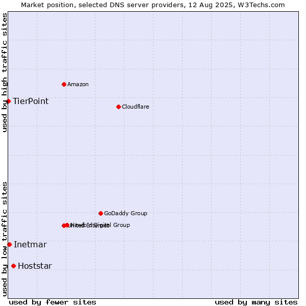 Market position of Hoststar vs. Inetmar vs. TierPoint