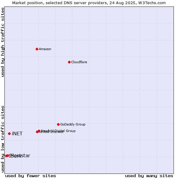 Market position of iNET vs. Hoststar vs. IServ