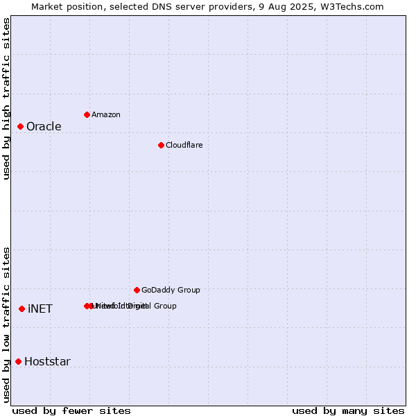 Market position of iNET vs. Oracle vs. Hoststar