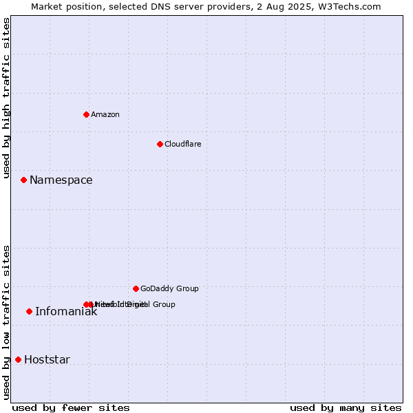 Market position of Infomaniak vs. Namespace vs. Hoststar