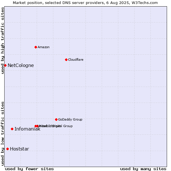 Market position of Infomaniak vs. Hoststar vs. NetCologne