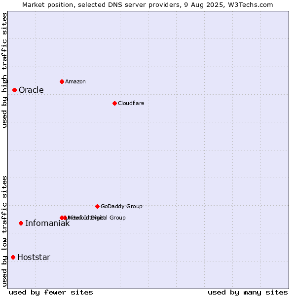 Market position of Infomaniak vs. Oracle vs. Hoststar