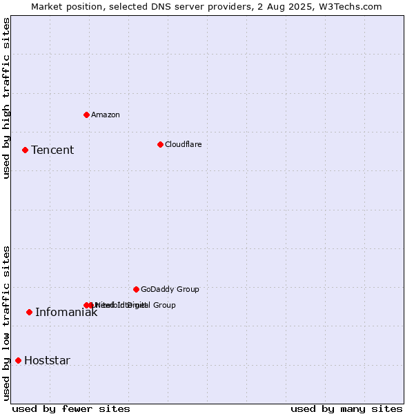Market position of Infomaniak vs. Tencent vs. Hoststar