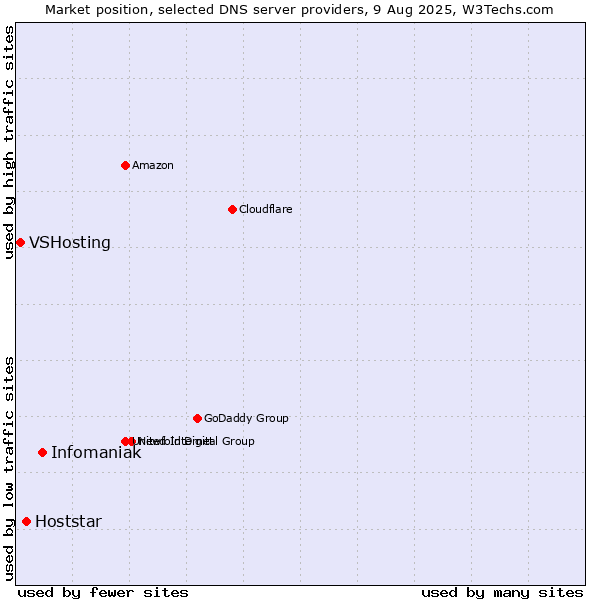 Market position of Infomaniak vs. Hoststar vs. VSHosting