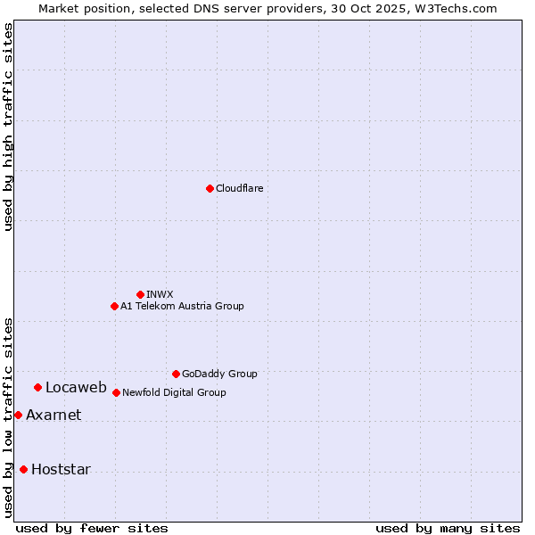 Market position of Locaweb vs. Hoststar vs. Axarnet