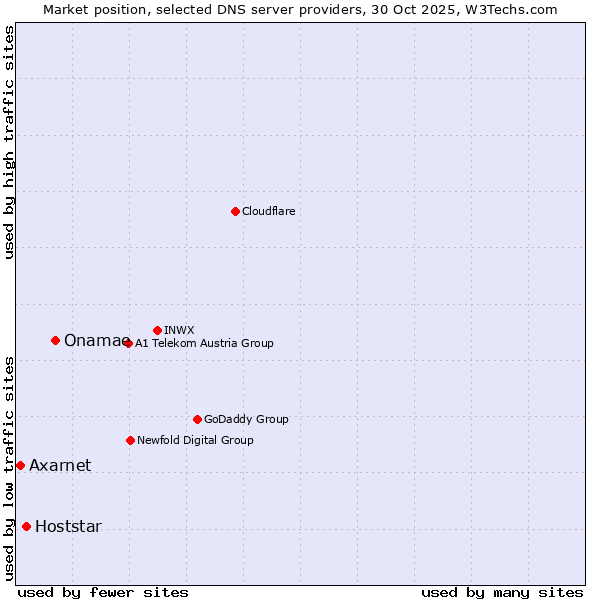 Market position of Onamae vs. Hoststar vs. Axarnet